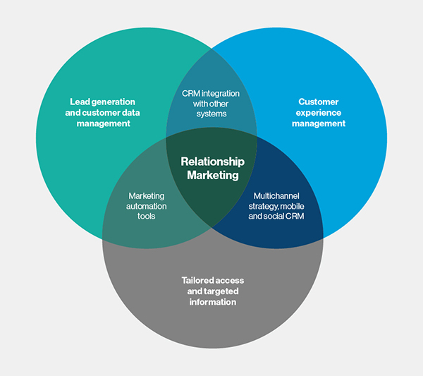 relationship marketing